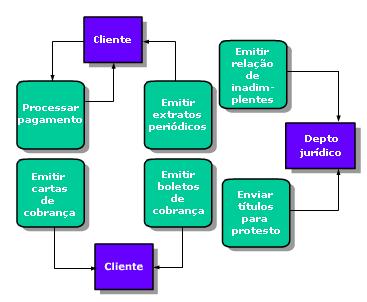 Como elaborar o diagrama 2. Disponha no gráfico os estímulos e as respostas.