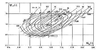 Descrições detalhadas das curvas caraterísticas de desempenho da turbina Francis GAMM (diagrama de colina), como também as distribuições de pressões sobre as pás podem ser encontradas em trabalhos