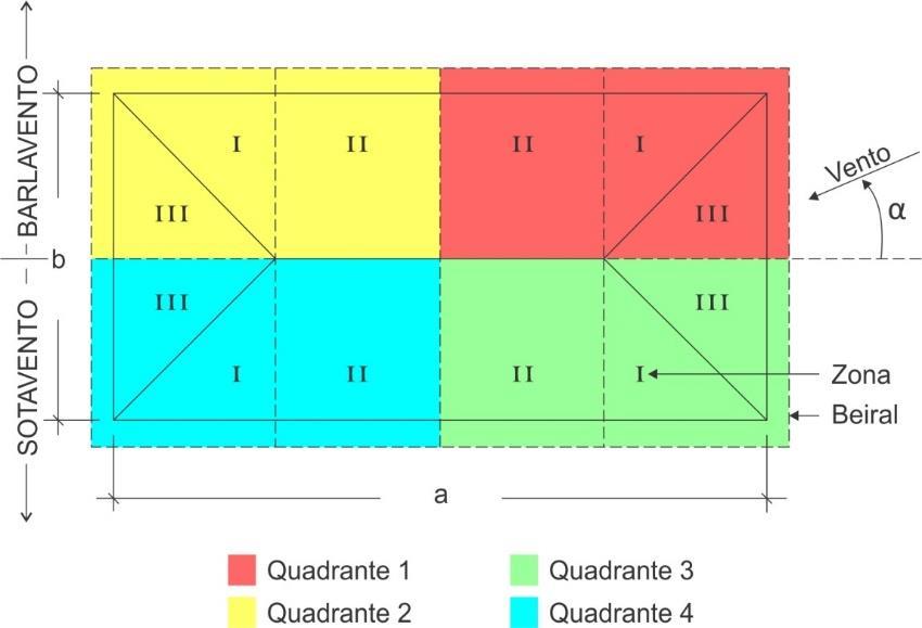 Modelos O primeiro modelo a ser simulado é um telhado a quatro aguas Dimensões e Proporções dos Modelos com platibanda Dimensões e Proporções dos Modelos com Beiral Modelos a x b x h (mm)