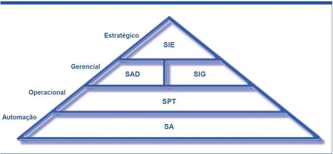 7 B) SISTEMAS DE INFORMAÇÃO EXECUTIVA (SIE) São SI que combinam muitas características dos sistemas de informação gerencial e dos sistemas de apoio à decisão.