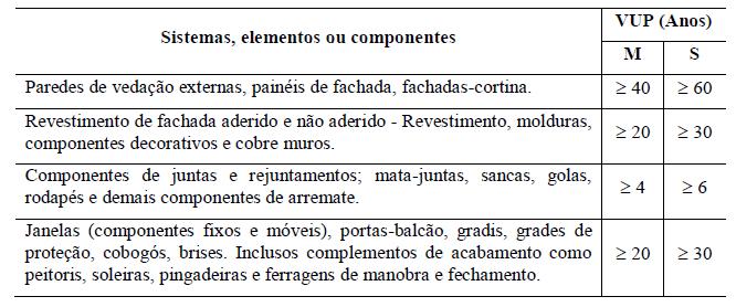 A presença dos requisitos mínimos de desempenho para os empreendimentos somados a indicadores na avaliação da conformidade de produtos e processos com a qualidade especificada na fase de produção e