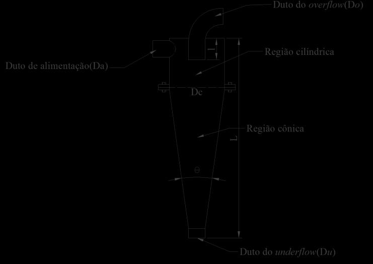 Esta proporcionalidade existente entre as dimensões geométricas é extremamente importante no processo de separação, pois está diretamente relacionada ao desempenho e à classificação desses