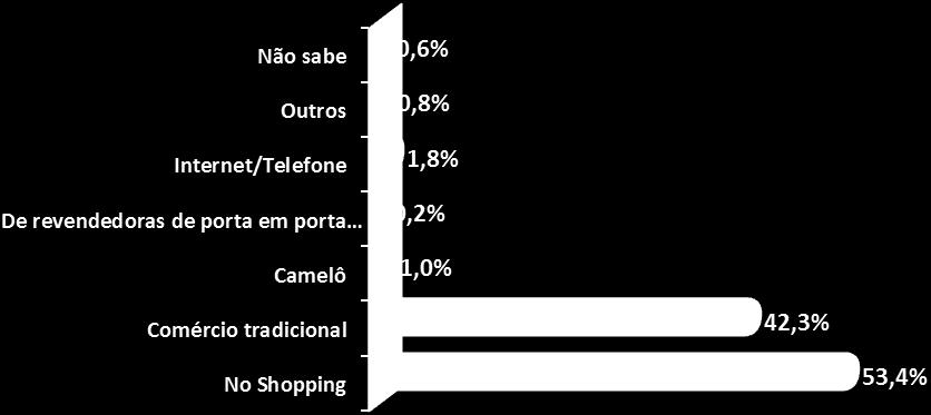 Produtos % Vestuário 43,0 Calçados 30,3 Beleza e cuidados pessoais 3,9 Perfumes 5,7 Relógios, jóias 2,8 Celular 1,1 Móveis e decoração 3,1 Eletrônicos 3,4 Material esportivo 0,4 Material de