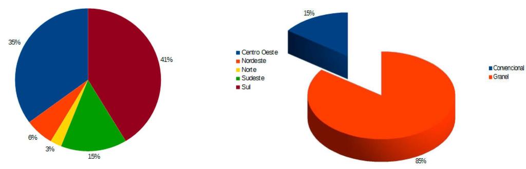 SICARM - Sistema de Cadastro Nacional de Unidades Armazenadoras Cerca de 17 mil armazéns estão registrados no cadastro, com capacidade para