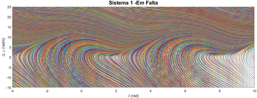 63 Figura 4-11 - Curva de potência em função do ângulo do rotor Fonte: Autoria própria Quando ocorre a falta no meio da LT2, a capacidade de transmissão de potência diminui abruptamente, passando da