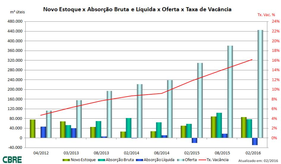 Absorção líquida A absorção líquida do mercado de escritórios de Belo Horizonte apresentou números negativos e encerrou o período entre agosto de 2015 e fevereiro de 2016 em com decréscimo de 29.