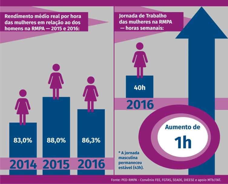 JORNADA DE TRABALHO ENTRE HOMENS E