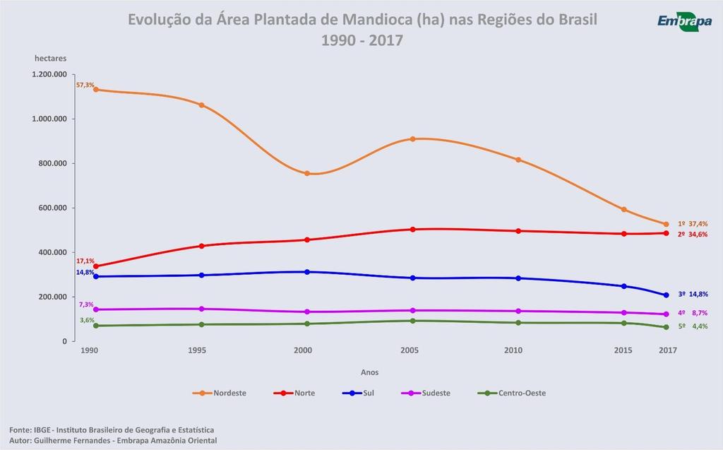 Análises gráficas dos principais produtos agropecuários do Estado do Pará Cultura da Mandioca Guilherme Leopoldo da Costa Fernandes 1 Regiões do Brasil Área Plantada de Mandioca (ha) O plantio de