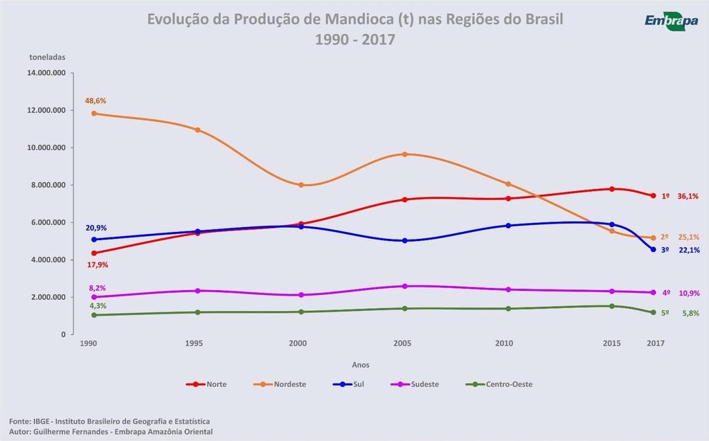 Regiões do Brasil Produção de Mandioca (t) A Região Norte lidera a produção de mandioca com 36,1% da safra nacional, seguida pela Região Nordeste com 25,1% e pela Região Sul, representado a terceira