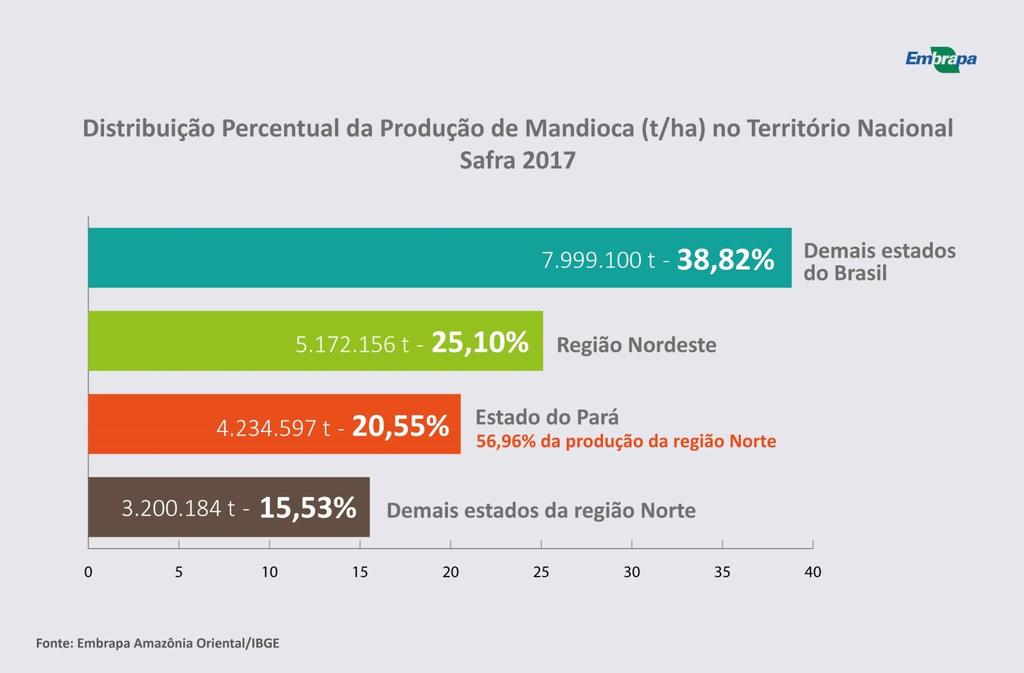 Regiões do Brasil Produção de Mandioca (t) As regiões Norte e Nordeste possuem juntas aproximadamente 61,18% da produção nacional de mandioca (t) em 72% das áreas cultivadas (ha) e, por esse motivo,