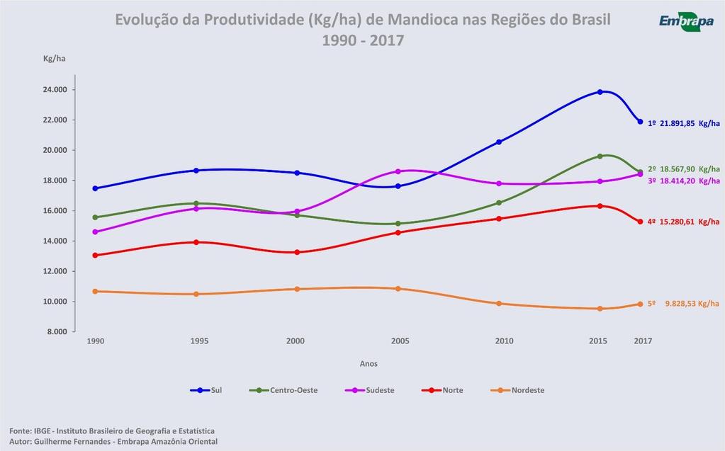 Regiões do Brasil Produtividade (kg/ha) A Região Nordeste apresenta o menor rendimento nacional de mandioca produzida por hectare plantado (9.