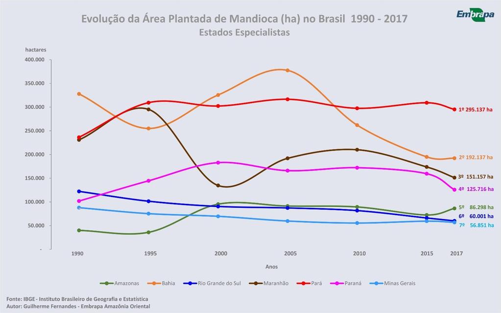 Estados do Brasil Área Plantada de Mandioca (ha) O Estado do Pará é o detentor das maiores áreas plantadas de mandioca do Brasil com 20,97% do total.