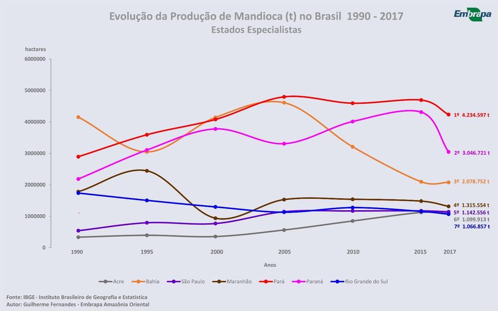 Estados do Brasil Produção de Mandioca (t) A maior produção estadual de mandioca pertence ao Estado do Pará com 20,55% da fatia nacional, seguido pelo Estado do Paraná com 14,79%.