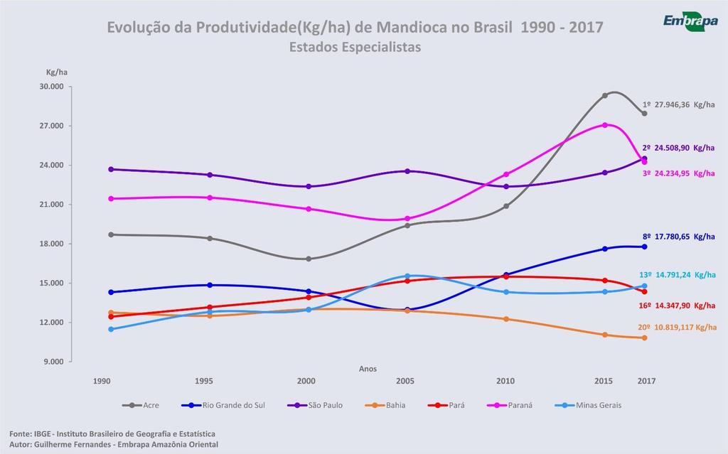 Estados do Brasil Produtividade de Mandioca (Kg/ha) O Estado do Acre vem apresentando ao longo dos anos um crescimento surpreendente na produtividade, porém, há de se levar em consideração que esse