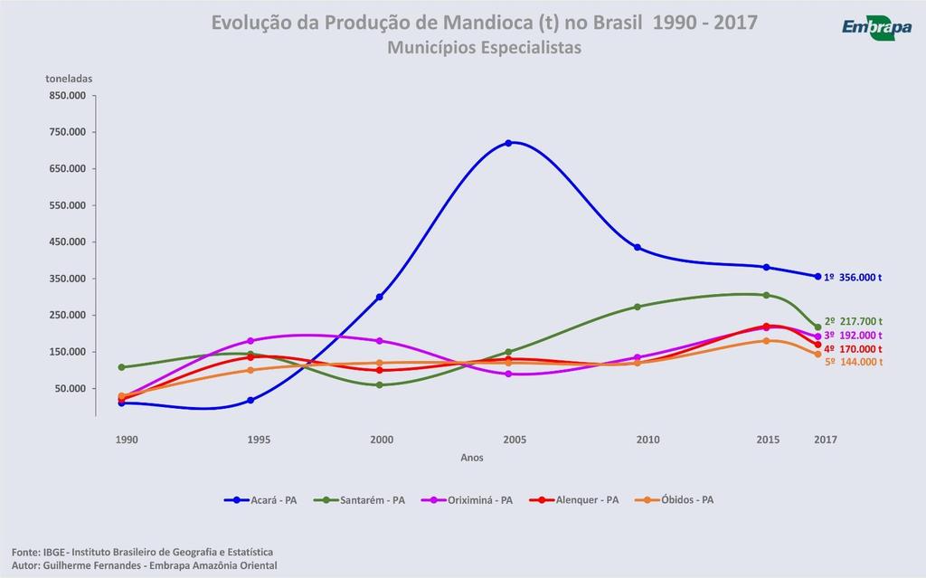Municípios do Brasil Produção de Mandioca (t) O Município de Acará, PA vem se mantendo como o maior produtor de mandioca (t) do Brasil, apesar de sua produção vir apresentando reduções ao longo dos