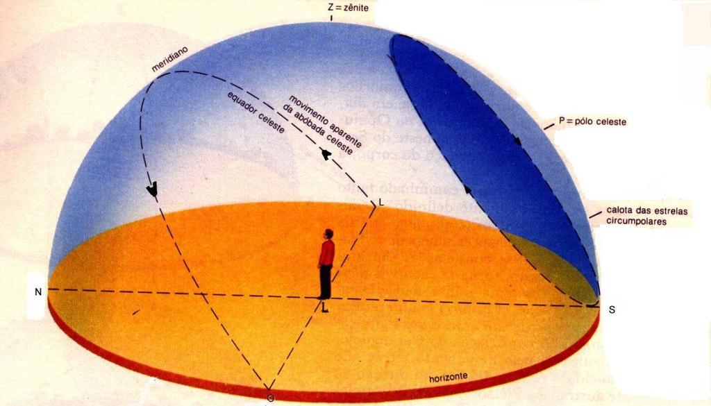 Definições Importantes A esfera celeste: Observando o céu noturno (no campo ou praia) temos a impressão de