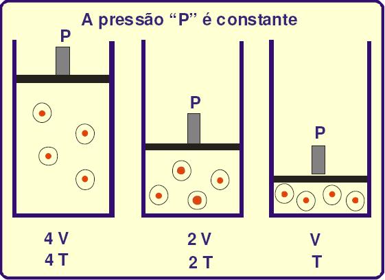 Observe: Se a pressão é constante, diminuindo a temperatura, diminui, na mesma proporção, também o volume.