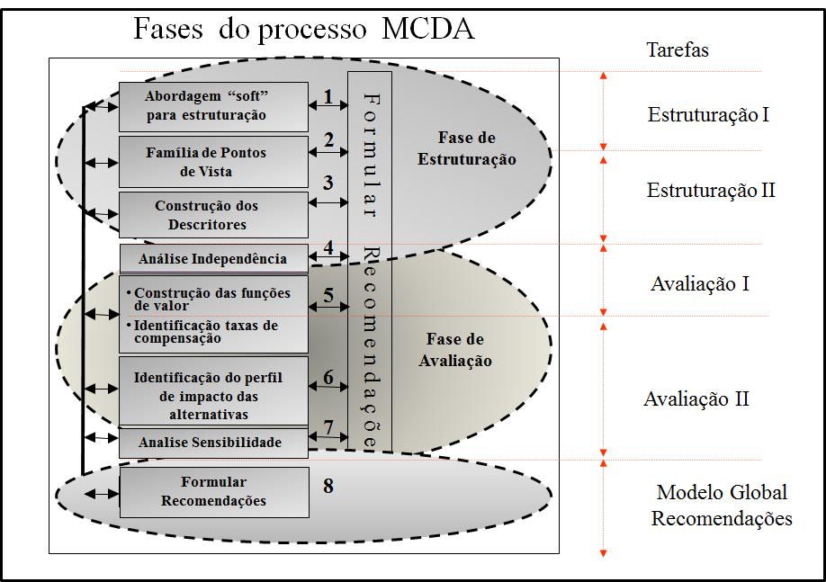 Figura 1 - Fases do MCDA-C. Fonte: Adaptado de Ensslin, Montibeller, & Noronha (2001).