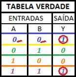 Exercícios resolvidos 3) Dada a tabela verdade, retire a