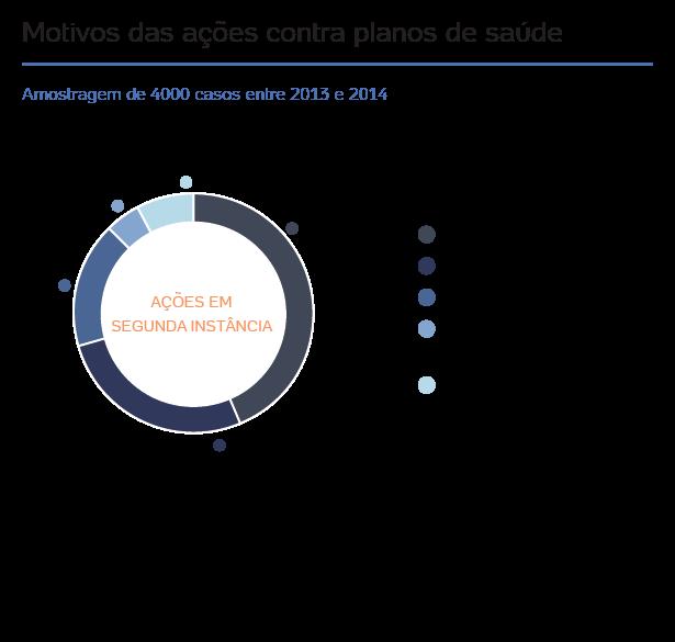 Entre os tipos de cobertura mais negados pelos planos de saúde e questionados na Justiça, estão as cirurgias ou materiais necessários à cirurgia, com 34,28% das ações judiciais.