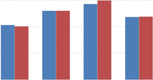 0% 21% 20% 26% 26% 29% O negócioda Dufry é sazonal, sendo o 3T o trimestre mais forte A aquisição da Nuance irá intensificar essa sazonalidade,