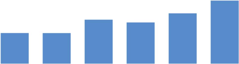 Investimento & Capital de Giro Líquido Evolução do Investimento 240 4,7% 5,0% Níveis de Investimento em 2014 estão relacionados ao maior plano de