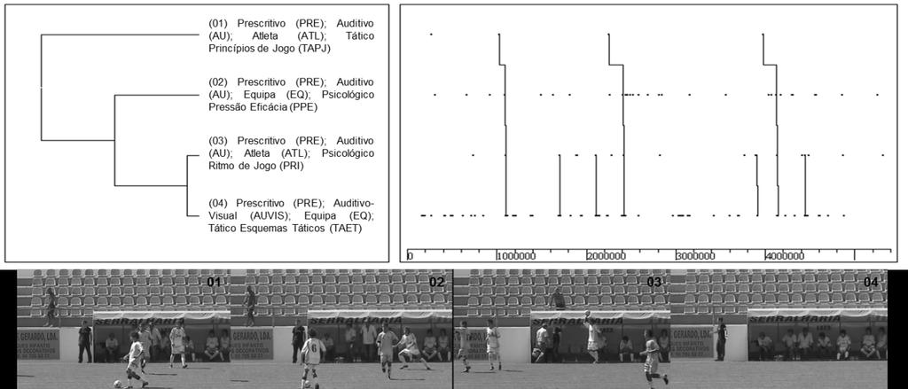Deteção de T-patterns em treinadores de futebol 73 Figura 1.
