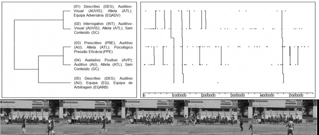 Deteção de T-patterns em treinadores de futebol 75 Figura 3. Representação do T-pattern de comportamento de instrução do treinador 3 na direção da equipa em competição Figura 4.