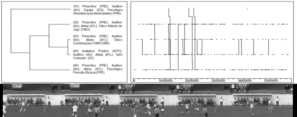 (PPE). Tal como referimos anteriormente realizámos também o estudo dos T-patterns de comportamento de instrução na direção da equipa em competição da totalidade dos treinadores.