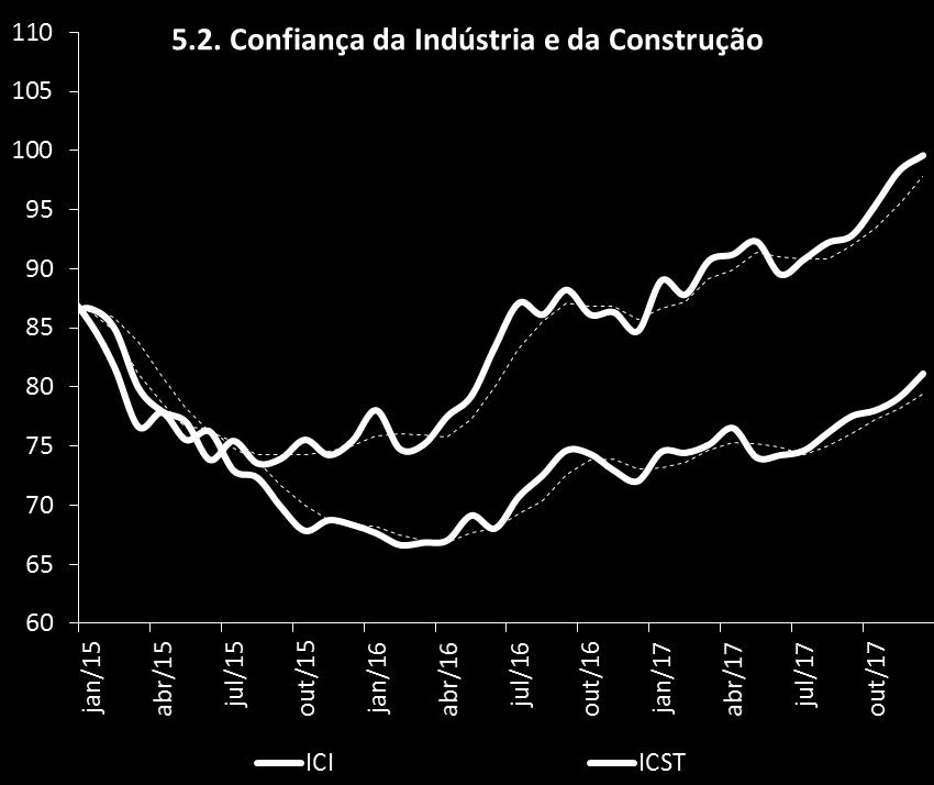 Os indicadores de expectativa que compõem o índice mostram-se, em sua maioria, favoráveis pela primeira vez desde setembro de 2013.