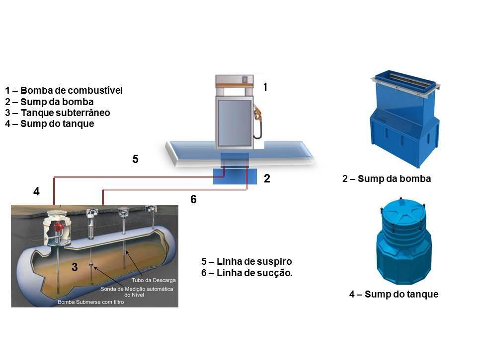 FIGURA 11 - Sistema subterrâneo do abastecimento.