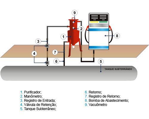 Filtro Prensa: Equipamentos que funcionam com bombeamento próprio com vazões compatíveis ao número de bombas abastecedoras convencionais, interligados entre o tanque subterrâneo e a bomba