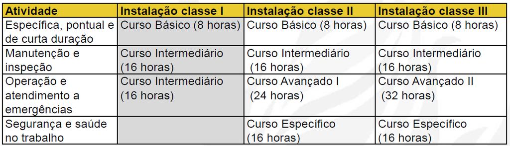 Critérios para Capacitação: Capacitação para os trabalhadores que adentram na área e mantém contato direto com o processo ou processamento. I)Conteúdo programático teórico: Curso de integração: 1.