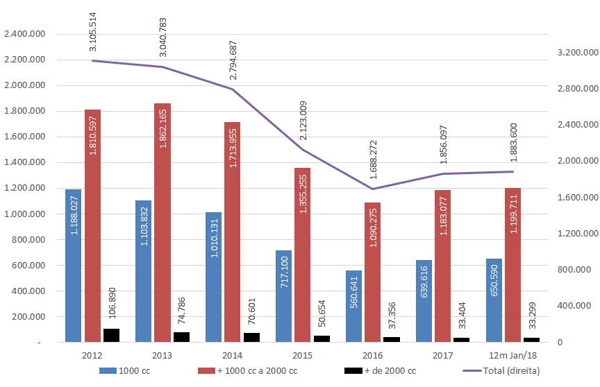 Brasil Licenciamento total de automóveis por motorização Unidades (2012 12 meses a Jan/2018) Fonte: www.anfavea.com.br/estatisticas.