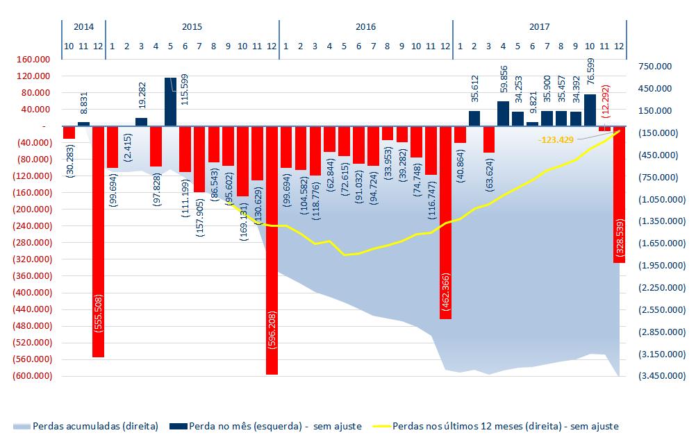 Brasil Perda acumulada de vagas formais de empregos Saldo ajustado de vagas formais (2002 - acumulado de 2017) e saldo sem ajuste (Dez/2017) Fonte: http://pdet.mte.gov.