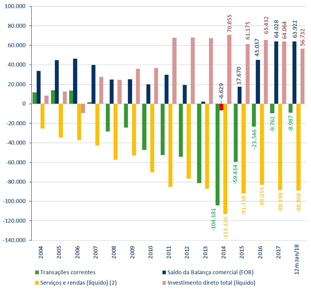 Brasil Corrente de Comércio e Balança Comercial US$ Milhões (1991 2013 BPM5 e 2014 12 meses a Jan/2018 BPM6 ) Brasil - Serviços, Transações Correntes e IED US$ Milhões (2004 2013 BPM5 e 2014 12 meses