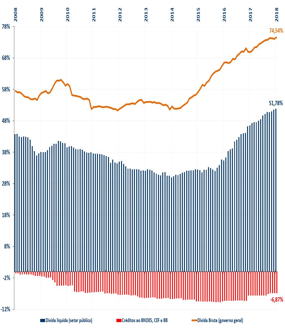 Gráfico elaborado pelo autor. 11 Obs.: Dívida líquida (DL) do setor público = (B+K+L), B = DL do governo geral, K = DL do Banco Central, L = DL das empresas estatais.