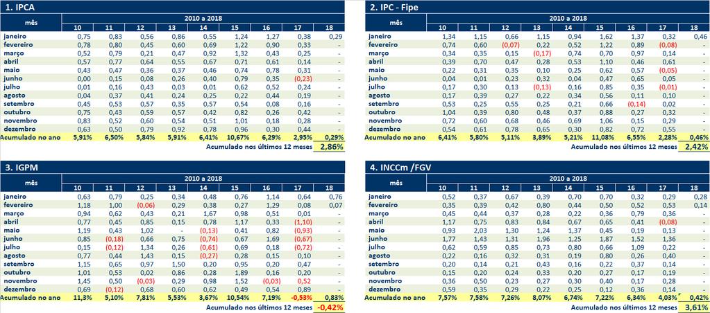 Brasil - Tabela de índices de inflação Fonte: http://www.portalbrasil.net/ e IBRE-FGV - Acesso em 28/2/2018 Tabelas elaboradas pelo autor.