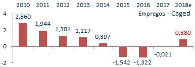 Estimativas 2018 Cenário base Prestec 1. Crescimento do PIB (IBGE) 2,8% 2. Empregos (Vagas formais) 880.000 3. Investimento - FBCF (% do PIB) 18,2% 4. Inflação IPCA (IBGE) Entre 4,0 e 4,2% 5.