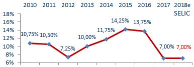 de 2016 (-3,8 para -3,5%) e de 2017 (-3,6 para -3,5%) pelo IBGE reduziu o arrasto estatístico.