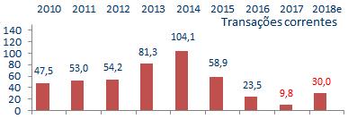 Dívida pública (% do PIB) Bruta (linha azul) de 81,0% Líquida (laranja) > de 55,7% Gráficos Dados estimados estão em vermelho Brasil Estimativa para alguns indicadores da economia em 2018 Observações