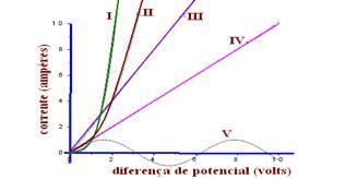 i 2 com U dado em volts (V) e i dado em ampères (A).