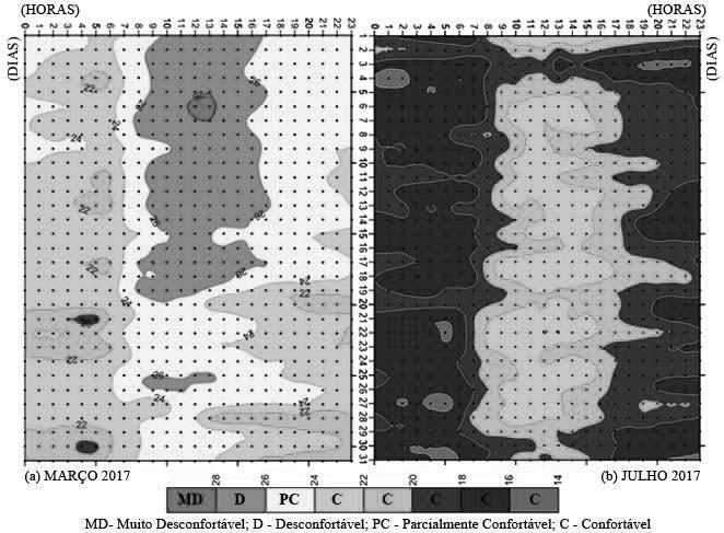 conjunto geral em relação às condições de conforto térmico em cada período, fatos possivelmente associados às variações atmosféricas ao longo dos dois meses avaliados.