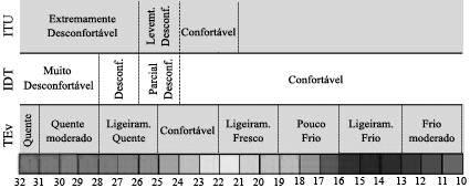 Além da diferença nos valores, os índices também diferem na faixa de classificação adotada para a sensação de conforto.