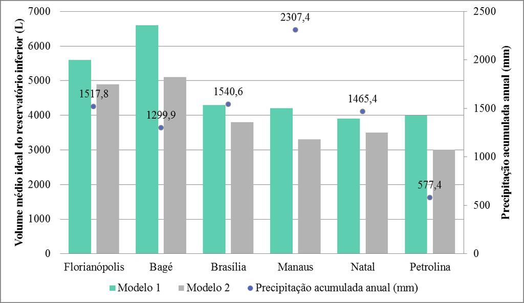 30 Figura 19 Relação entre potencial de economia de água e capacidade do reservatório inferior para o modelo 2 de edificação.