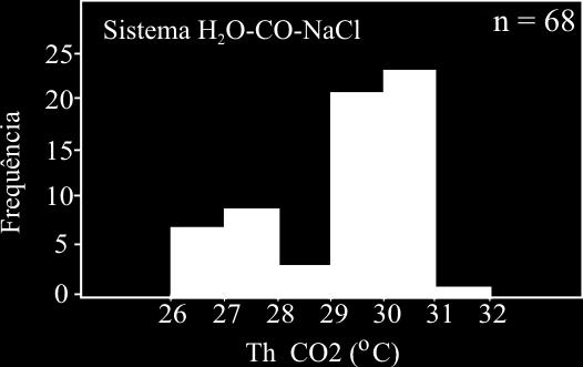 8), bem próximos do ponto crítico do CO 2 (31,1 C). As temperaturas de fusão do CO 2 (Tf CO2 ) variam entre -56,1 e -57,5 ºC, com maior freqüência entre -56,3 e -56,9 ºC (Fig. 7.