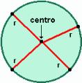 Círculo Círculo (ou disco) é o conjunto de todos os pontos de um plano cuja distância a um ponto fixo O é menor ou igual que uma distância r dada.