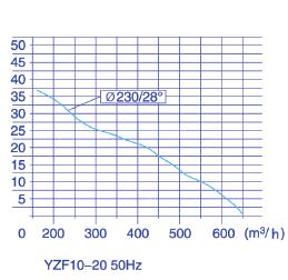 Hélice (mm) Potência de Saída (W) Volume de Ar (m³/h) Velocidade (rpm)