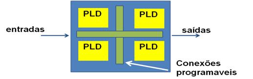 Essa estrutura básica da PAL pode ser varia da em quatro alternativas básicas: - Combinatório; - Entrada/Saída Programada; - Saídas com registradores e realimentação; - Saídas com porta XOR.