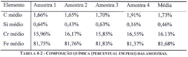 39 Com os resultados obtidos, podemos afirmar que as amostras utilizadas possuem composição química compatível ao aço inoxidável AISI 430 (%Cr =16-18% Cr). 4.2.
